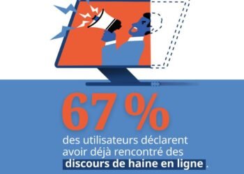 Discours haineux en ligne : 67 % des internautes exposés, l’UNESCO alerte sur l’urgence de sécuriser l’espace numérique